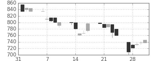 ダイキンの日足チャート(1995年2月)