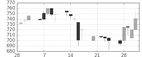 ダイキンの日足チャート(1995年3月)