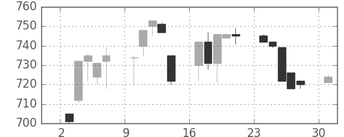 ダイキンの日足チャート(1995年4月)