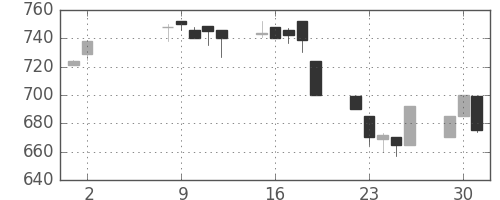 ダイキンの日足チャート(1995年5月)