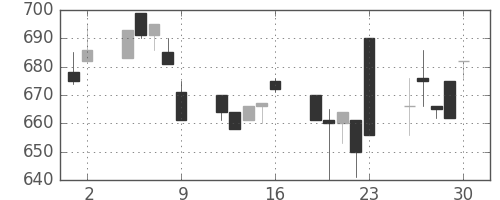 ダイキンの日足チャート(1995年6月)