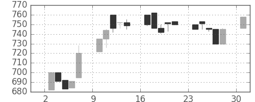 ダイキンの日足チャート(1995年7月)