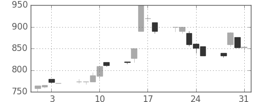 ダイキンの日足チャート(1995年8月)