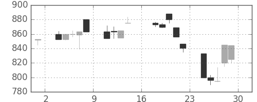 ダイキンの日足チャート(1995年9月)