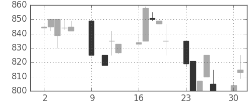 ダイキンの日足チャート(1995年10月)