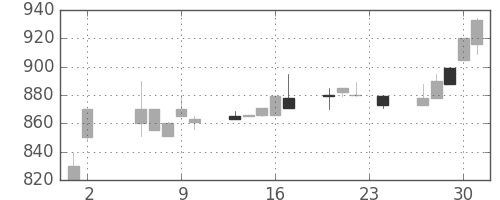 ダイキンの日足チャート(1995年11月)