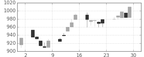 ダイキンの日足チャート(1995年12月)