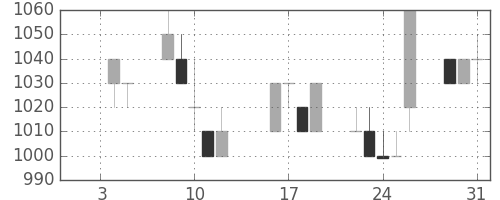 ダイキンの日足チャート(1996年1月)