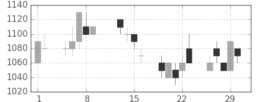 ダイキンの日足チャート(1996年2月)