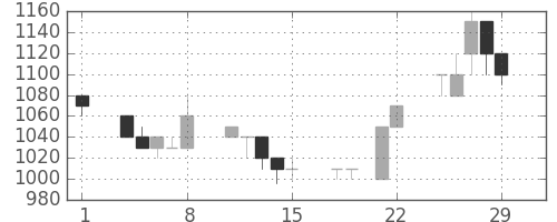 ダイキンの日足チャート(1996年3月)
