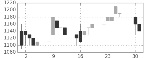ダイキンの日足チャート(1996年4月)