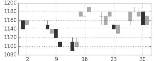 ダイキンの日足チャート(1996年5月)