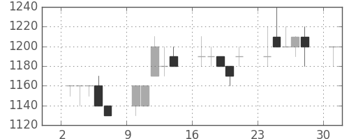 ダイキンの日足チャート(1996年6月)