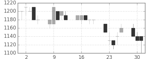 ダイキンの日足チャート(1996年7月)