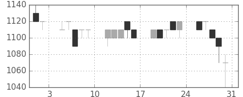 ダイキンの日足チャート(1996年8月)