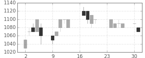 ダイキンの日足チャート(1996年9月)