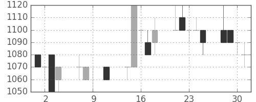 ダイキンの日足チャート(1996年10月)