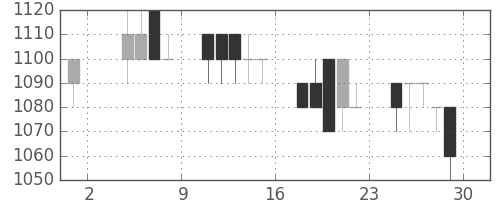 ダイキンの日足チャート(1996年11月)