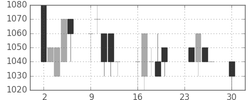 ダイキンの日足チャート(1996年12月)