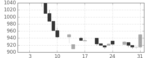 ダイキンの日足チャート(1997年1月)