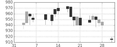 ダイキンの日足チャート(1997年2月)