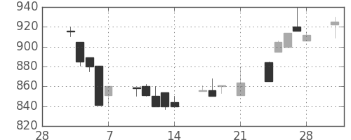 ダイキンの日足チャート(1997年3月)