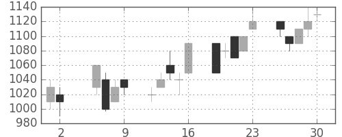 ダイキンの日足チャート(1997年5月)