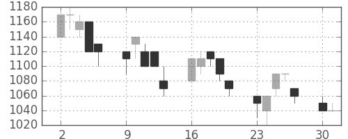 ダイキンの日足チャート(1997年6月)