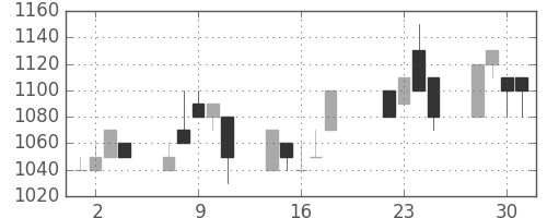 ダイキンの日足チャート(1997年7月)