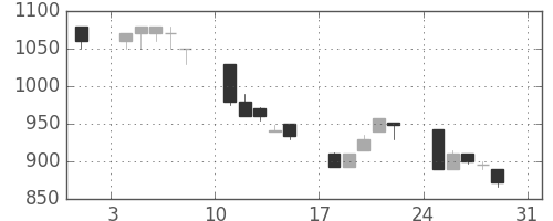 ダイキンの日足チャート(1997年8月)
