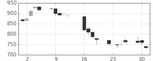 ダイキンの日足チャート(1997年9月)