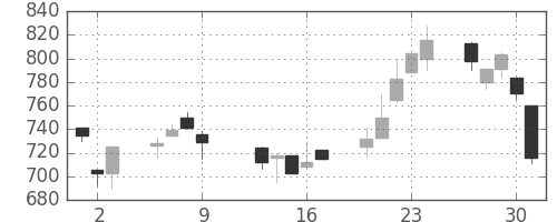 ダイキンの日足チャート(1997年10月)