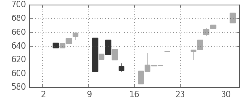ダイキンの日足チャート(1997年11月)