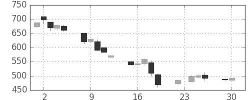 ダイキンの日足チャート(1997年12月)
