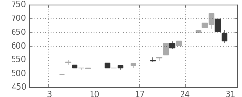 ダイキンの日足チャート(1998年1月)