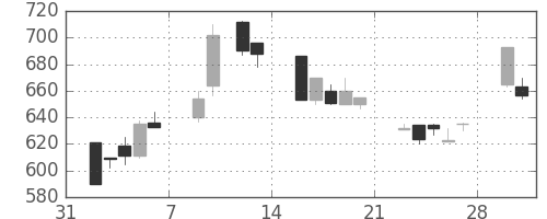ダイキンの日足チャート(1998年2月)