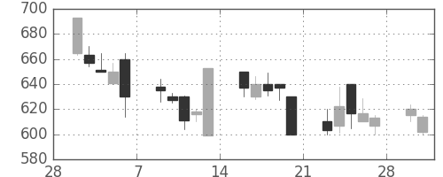 ダイキンの日足チャート(1998年3月)