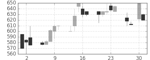 ダイキンの日足チャート(1998年4月)