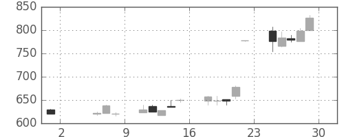 ダイキンの日足チャート(1998年5月)