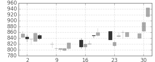ダイキンの日足チャート(1998年6月)