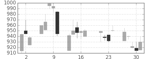 ダイキンの日足チャート(1998年7月)
