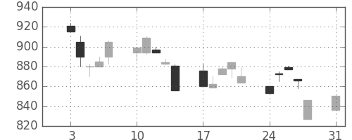 ダイキンの日足チャート(1998年8月)