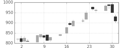 ダイキンの日足チャート(1998年9月)