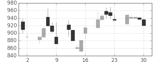ダイキンの日足チャート(1998年10月)