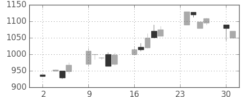 ダイキンの日足チャート(1998年11月)