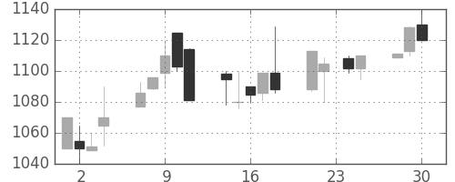 ダイキンの日足チャート(1998年12月)