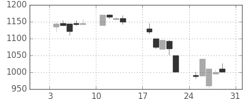 ダイキンの日足チャート(1999年1月)