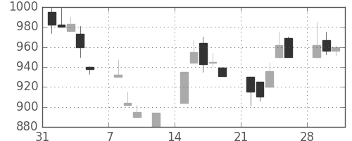 ダイキンの日足チャート(1999年2月)