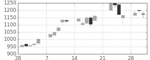 ダイキンの日足チャート(1999年3月)