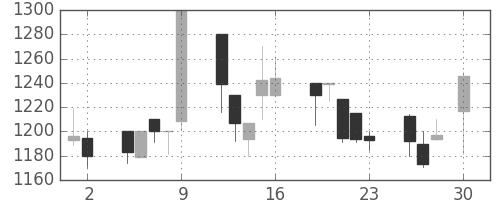 ダイキンの日足チャート(1999年4月)